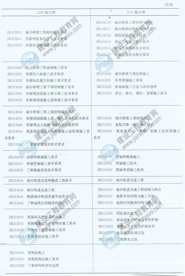 【權(quán)威發(fā)布】2014年二級建造師《市政工程》新舊大綱對比分析