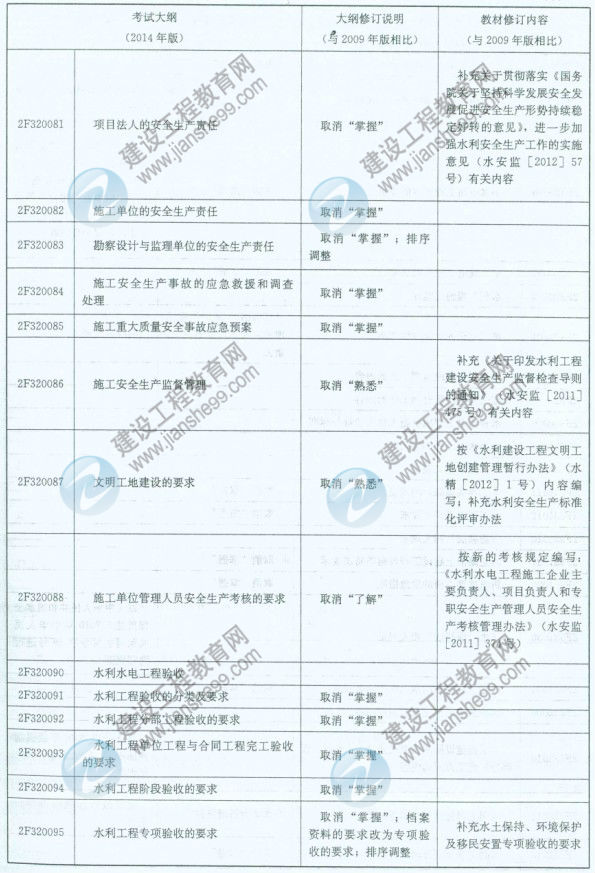 【權(quán)威發(fā)布】2014年二級建造師《水利工程》新舊大綱對比分析