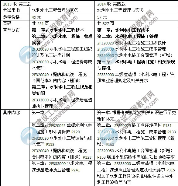 2014年二級建造師《水利水電工程》教材新舊對比（第三、四版）