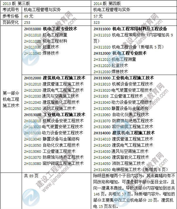 2014年二級(jí)建造師《機(jī)電工程》教材新舊對(duì)比（第三、四版）