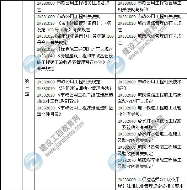 2014年二級(jí)建造師《市政工程》教材新舊對(duì)比（第三、四版）