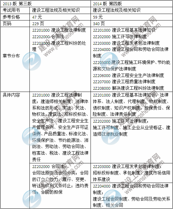 2014年二級(jí)建造師《法規(guī)及相關(guān)知識(shí)》教材新舊對(duì)比（第三、四版）