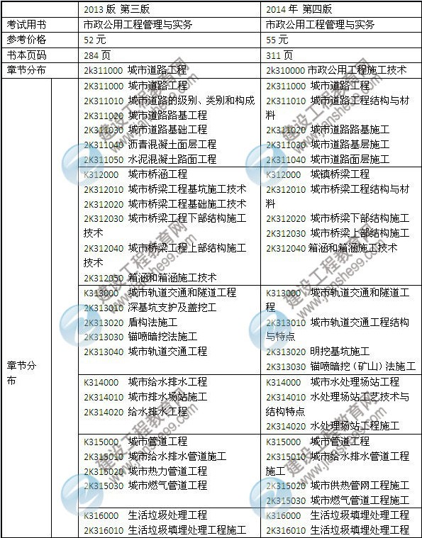 2014年二級(jí)建造師《市政工程》教材新舊對(duì)比（第三、四版）