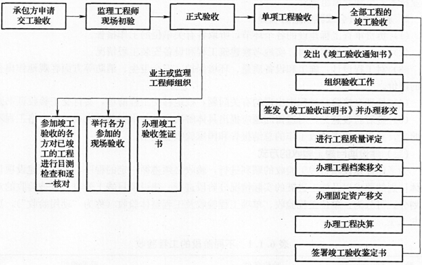 建設項目竣工驗收的程序