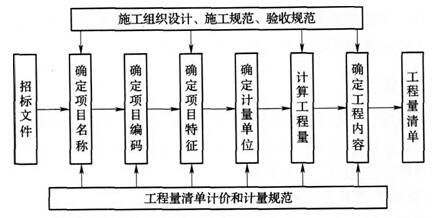 工程量清單的編制程序