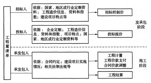 工程量清單應(yīng)用過(guò)程