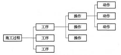 施工過程的分類