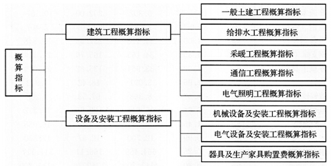 概算指標(biāo)的分類