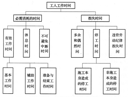 工人工作時(shí)間分類