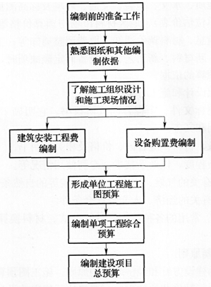 施工預(yù)算圖的編制程序