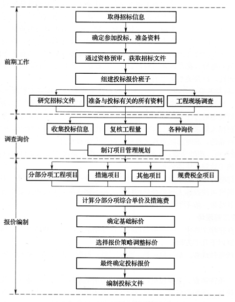 施工投標報價流程圖