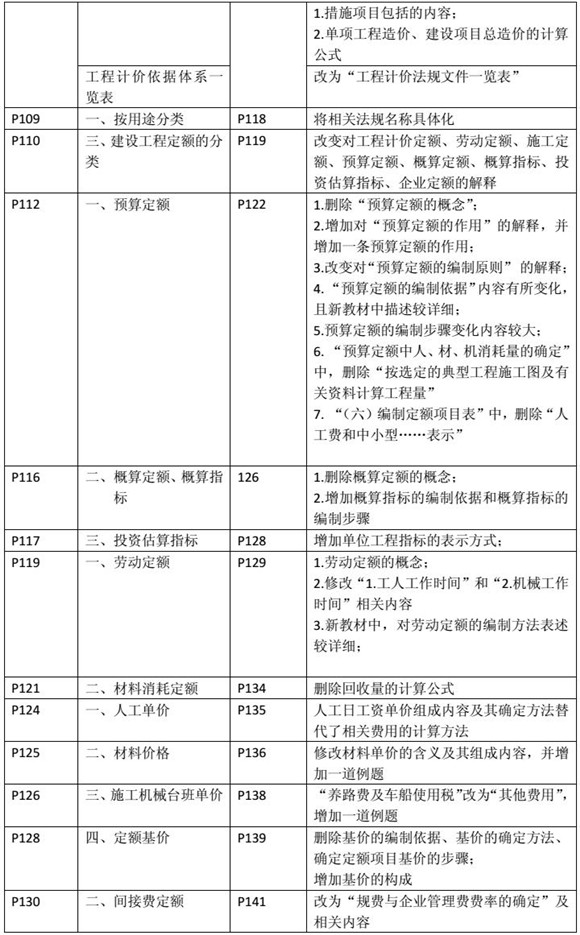 建設工程造價管理基礎知識新舊教材對比（四）