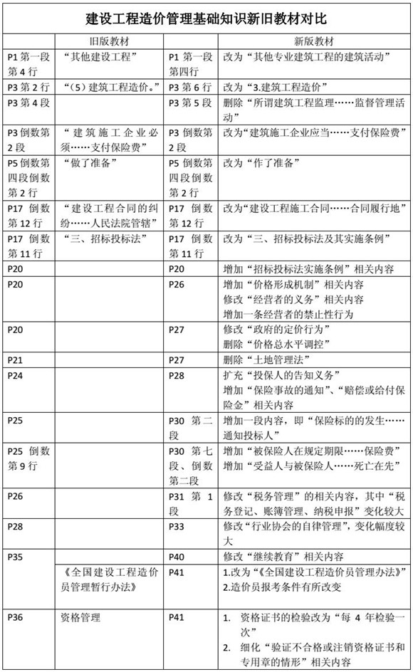 建設(shè)工程造價管理基礎(chǔ)知識新舊教材對比（一）