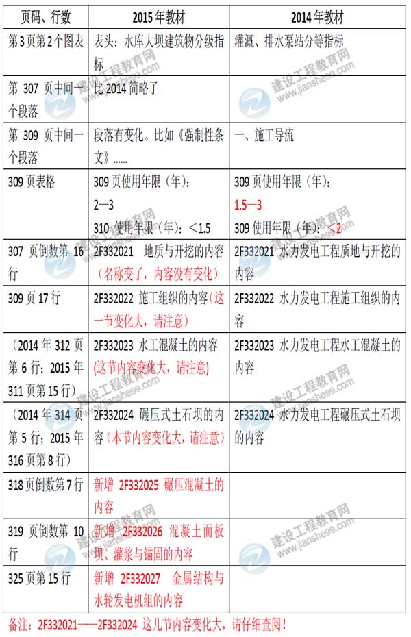 水利水電實務教材改版