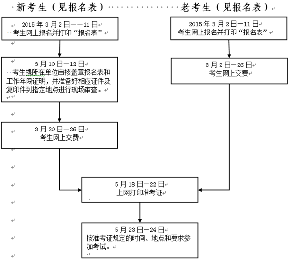 2015年浙江監(jiān)理工程師報(bào)名