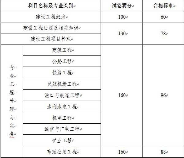 陜西人事考試網(wǎng)公布：2014年一級建造師合格標準