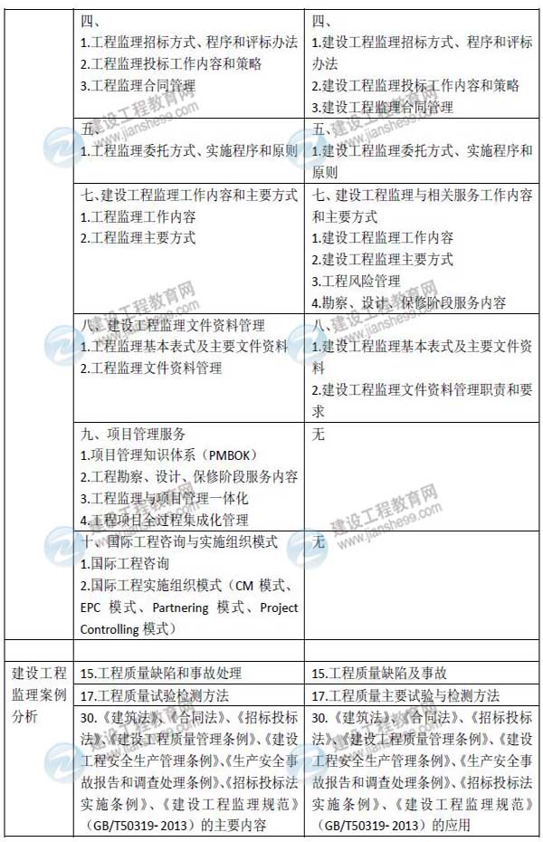 2015年監(jiān)理工程師考試大綱對比