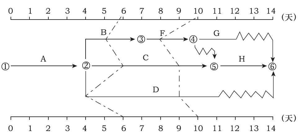 2015年監(jiān)理工程師《進度控制》每日一練（4.8）