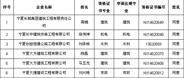 寧夏2015年二級注冊建造師初始注冊人員名單（第五批）