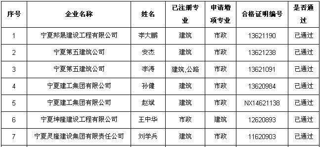 寧夏2015年二級注冊建造師增項注冊人員名單（第五批）