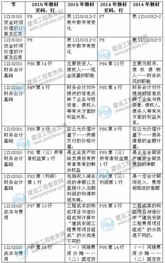 2015年一級建造師《建設(shè)工程經(jīng)濟》新舊教材對比