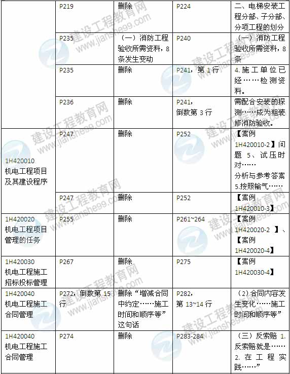 2015年一級建造師《機(jī)電工程管理與實(shí)務(wù)》新舊教材對比（2）