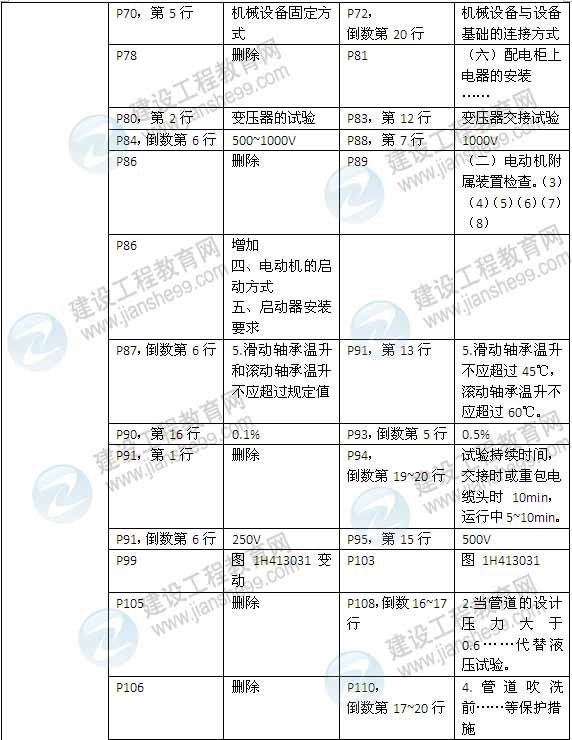 2015年一級(jí)建造師《機(jī)電工程管理與實(shí)務(wù)》新舊教材對(duì)比