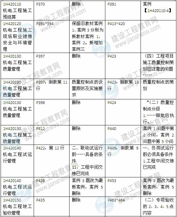 2015年一級建造師《機(jī)電工程管理與實(shí)務(wù)》新舊教材對比（2）