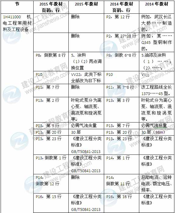 2015年一級(jí)建造師《機(jī)電工程管理與實(shí)務(wù)》新舊教材對(duì)比