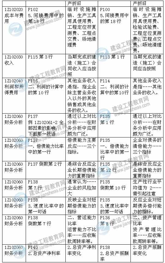 2015年一級建造師《建設(shè)工程經(jīng)濟》新舊教材對比