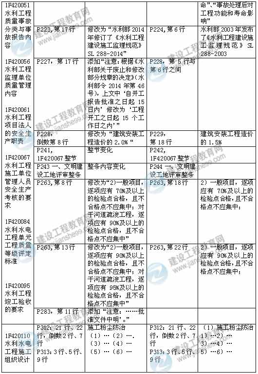 2015年一級建造師《水利水電工程管理與實務(wù)》新舊教材對比