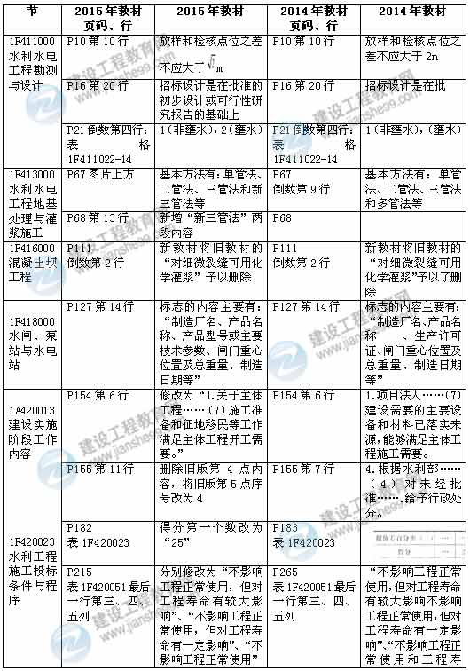 2015年一級建造師《水利水電工程管理與實務(wù)》新舊教材對比