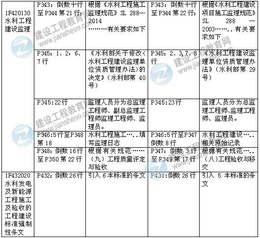 2015年一級建造師《水利水電工程管理與實務(wù)》新舊教材對比