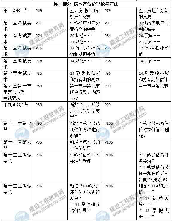 2015年房地產(chǎn)估價師《考試大綱》最新內(nèi)容