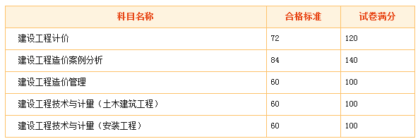 造價(jià)工程師科目及分值