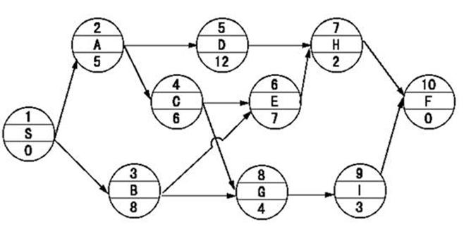 2016監(jiān)理工程師進(jìn)度控制每日一練