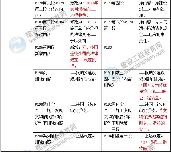 2016年二級(jí)建造師《建設(shè)工程法規(guī)及相關(guān)知識(shí)》新舊教材對比