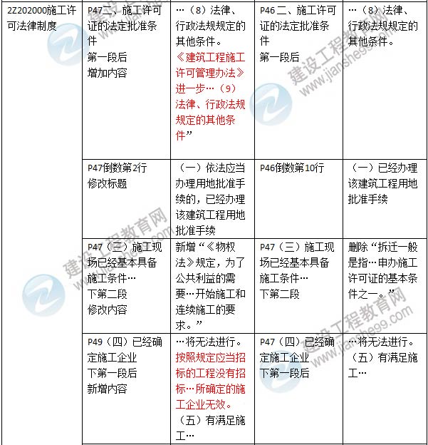 2016年二級建造師《建設(shè)工程法規(guī)及相關(guān)知識》新舊教材對比