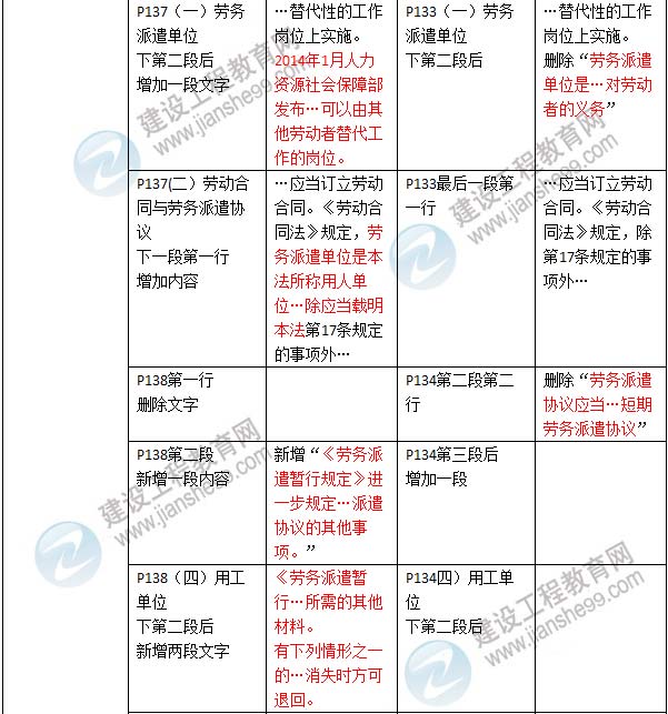 2016年二級(jí)建造師《建設(shè)工程法規(guī)及相關(guān)知識(shí)》新舊教材對比