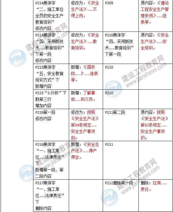 2016年二級(jí)建造師《建設(shè)工程法規(guī)及相關(guān)知識(shí)》新舊教材對(duì)比