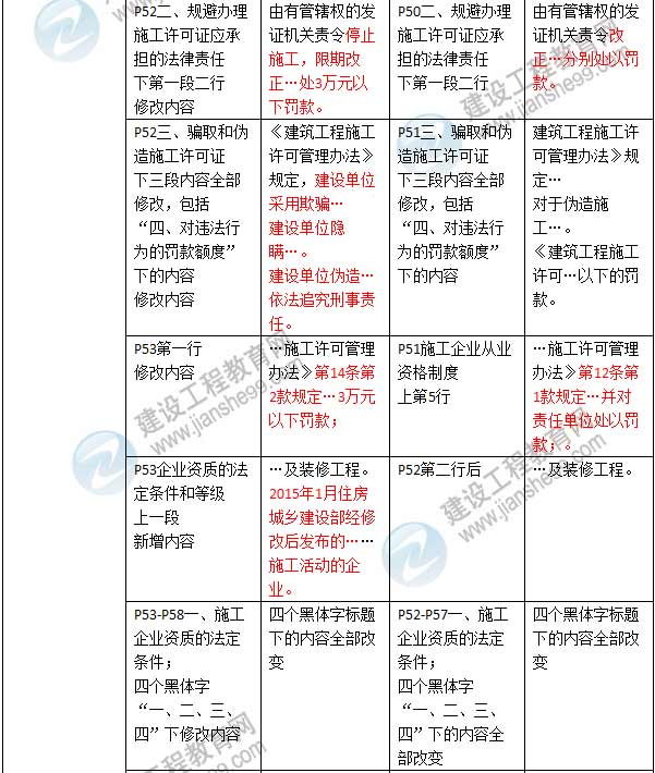 2016年二級(jí)建造師《建設(shè)工程法規(guī)及相關(guān)知識(shí)》新舊教材對(duì)比