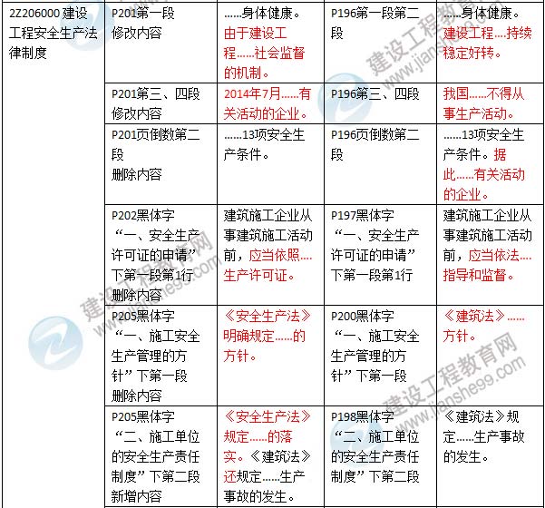 2016年二級(jí)建造師《建設(shè)工程法規(guī)及相關(guān)知識(shí)》新舊教材對(duì)比