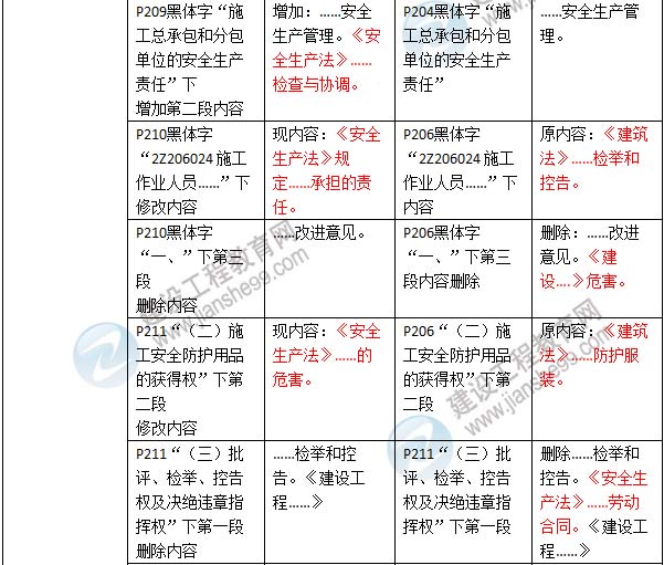 2016年二級(jí)建造師《建設(shè)工程法規(guī)及相關(guān)知識(shí)》新舊教材對(duì)比