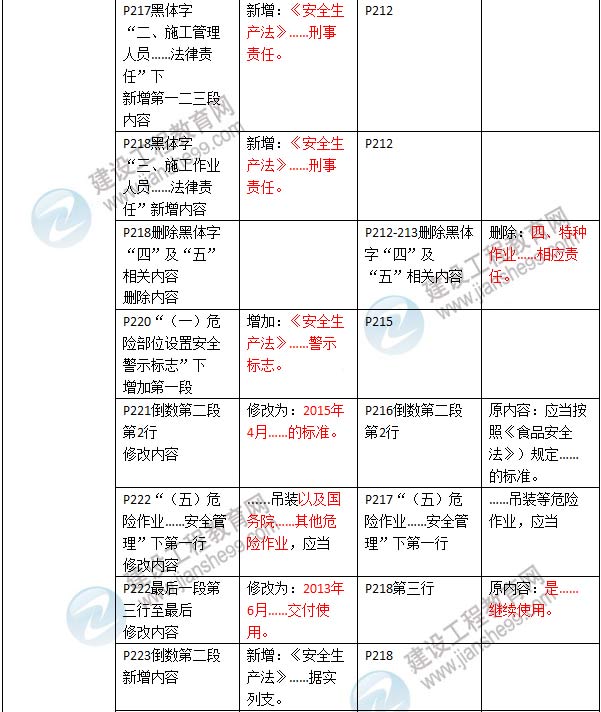 2016年二級(jí)建造師《建設(shè)工程法規(guī)及相關(guān)知識(shí)》新舊教材對(duì)比