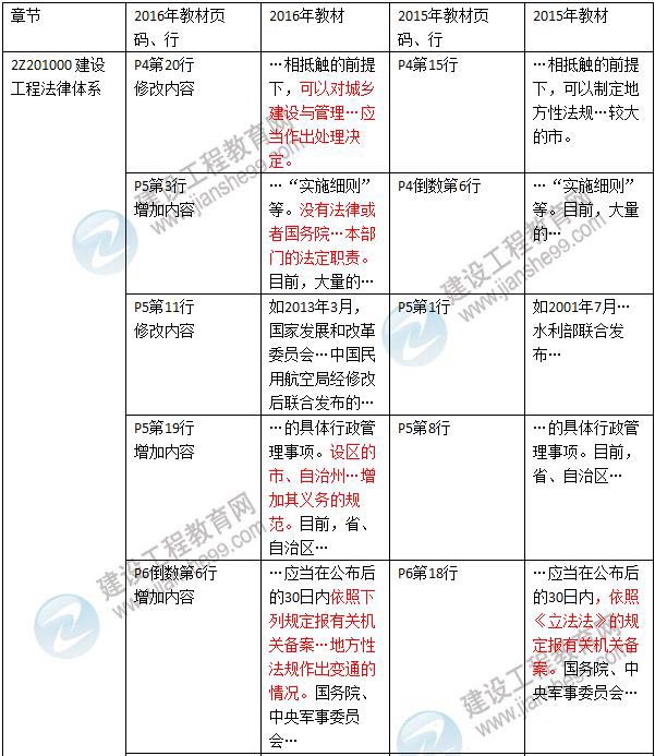 2016年二級建造師《建設(shè)工程法規(guī)及相關(guān)知識》新舊教材對比