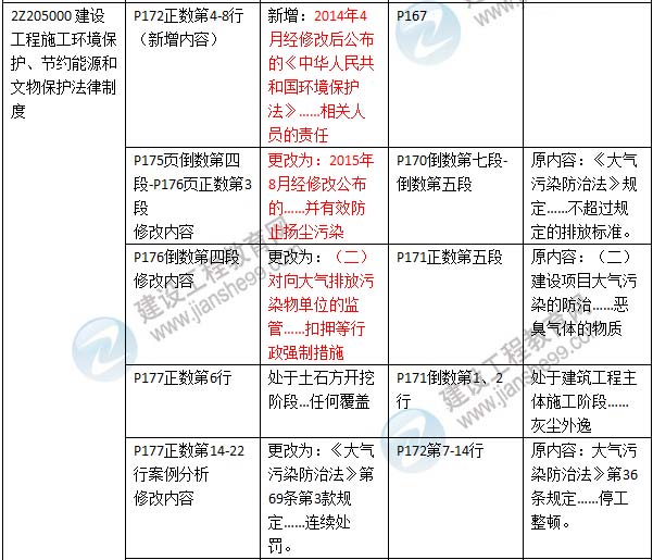 2016年二級(jí)建造師《建設(shè)工程法規(guī)及相關(guān)知識(shí)》新舊教材對比