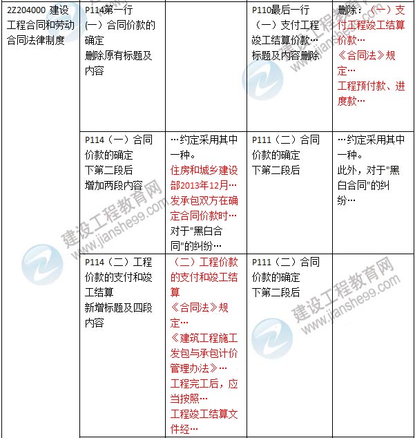 2016年二級(jí)建造師《建設(shè)工程法規(guī)及相關(guān)知識(shí)》新舊教材對比