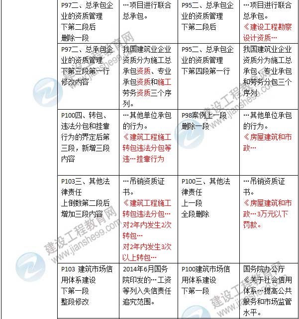 2016年二級(jí)建造師《建設(shè)工程法規(guī)及相關(guān)知識(shí)》新舊教材對(duì)比