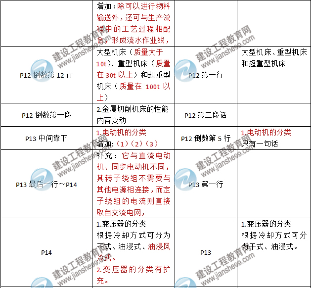 2016年二級建造師《機電工程管理與實務(wù)》新舊教材對比