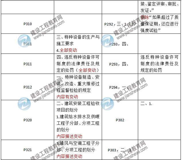 2016年二級(jí)建造師《機(jī)電工程管理與實(shí)務(wù)》新舊教材對(duì)比